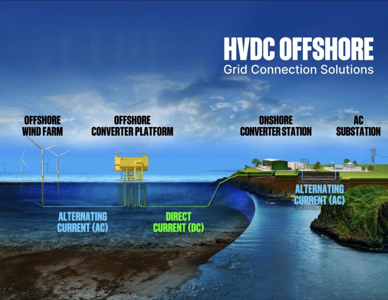 High Voltage Direct Current (HVDC) connecting offshore wind to onshore converter stations