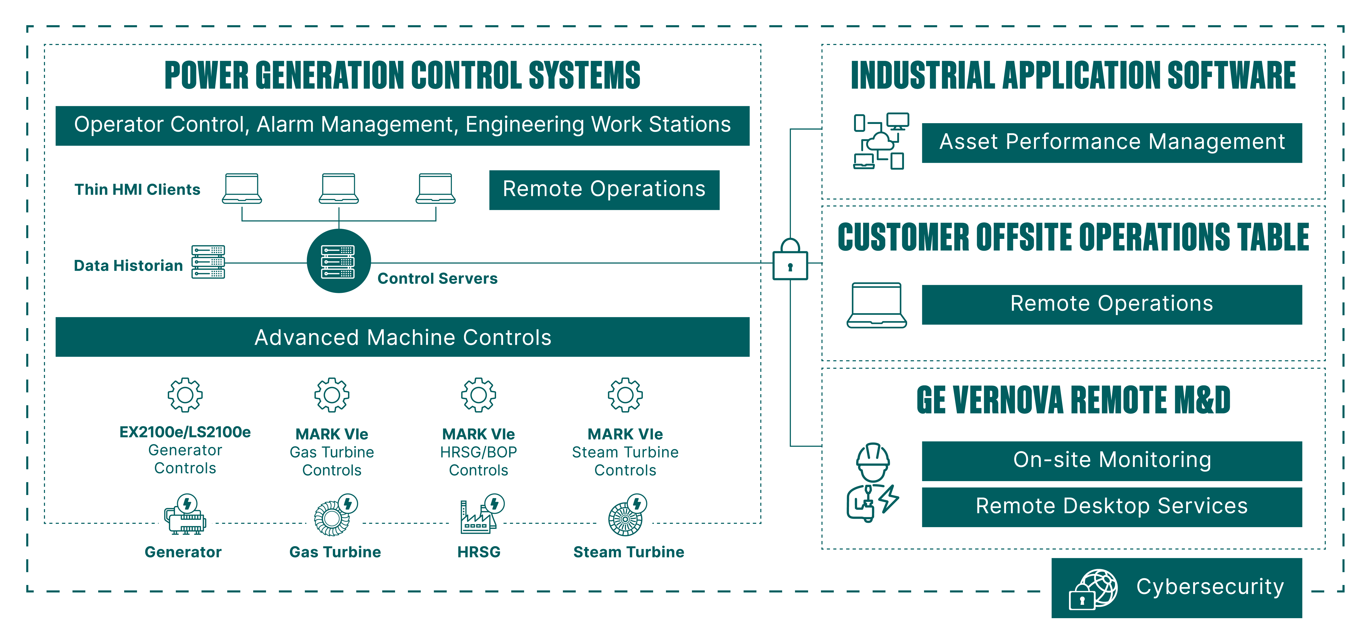 CS21802-01-GEV-Power-Generation-Control-System-Diagram
