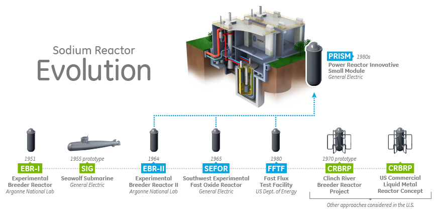 graphic_reactor_evolution