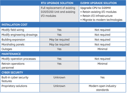 D20MX upgrade solutions table