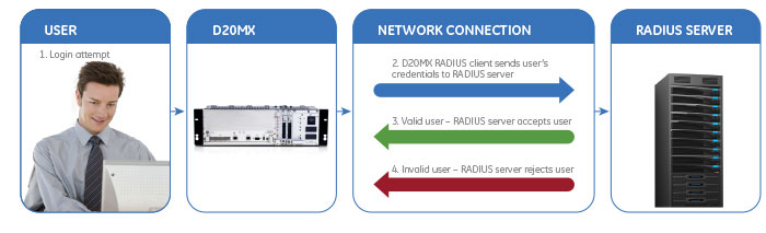 Authentication and Authorization