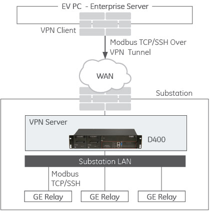 OpenVPN Architecture Example