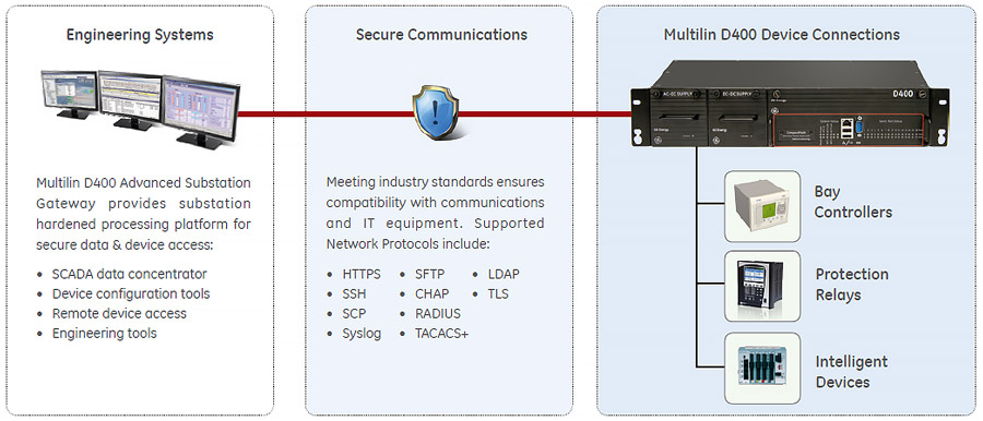 Secure Remote Access