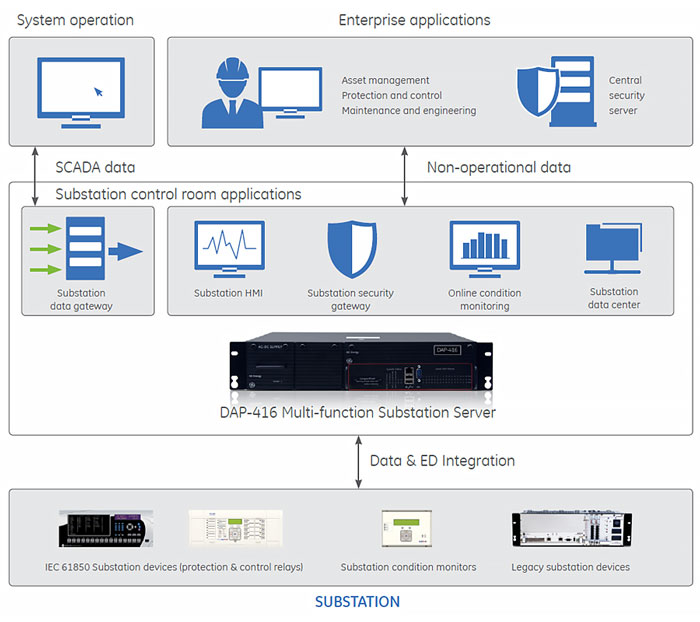 DAPserver Multi-function substation server applications