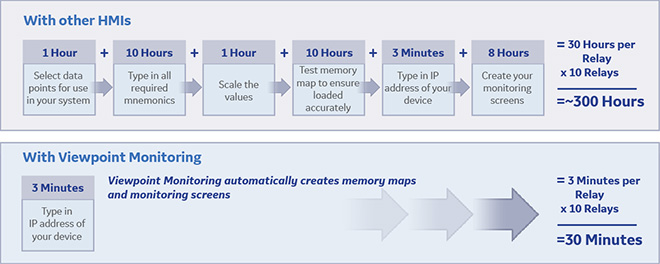 EnerVista Viewpoint Monitoring software reduces commissioning effort saving time and cost