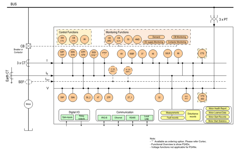 Multilin Agile Motor Protection (P24N/D) 