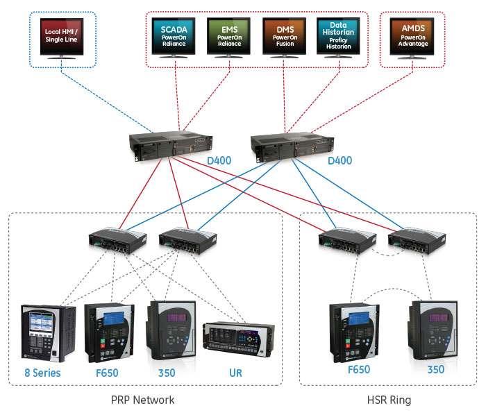 Example of redundant HSR and PRP Architecture