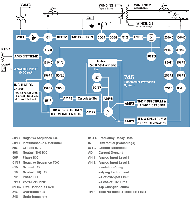 745 Block Diagram