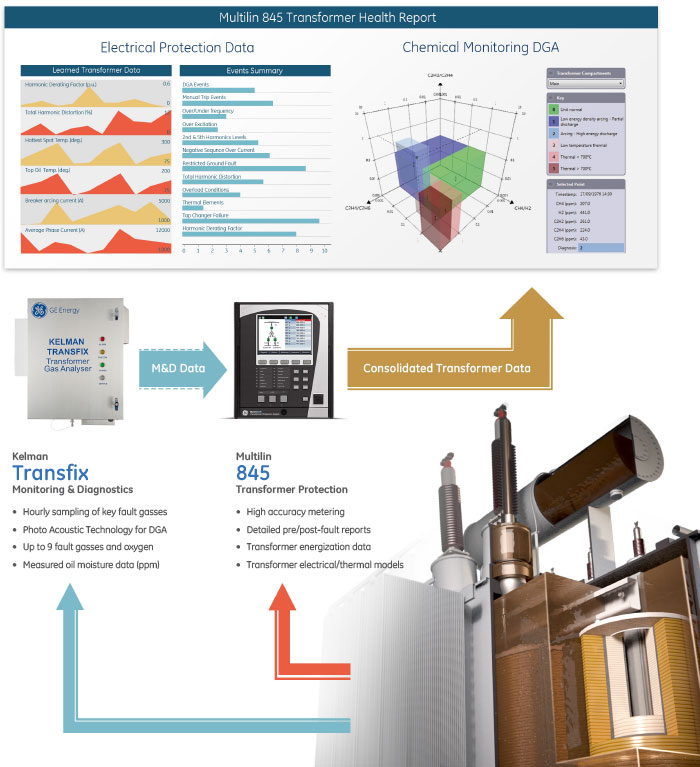 845 advanced transformer health monitoring and diagnostics