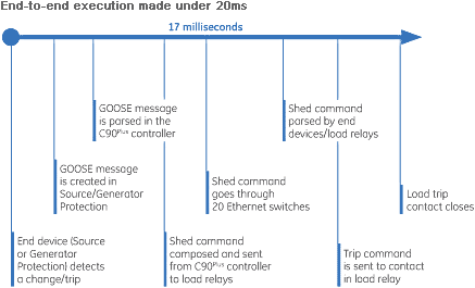 End-to-end execution mode under 20ms