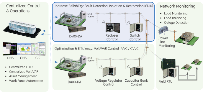 Substation Based FDIR/FLISR