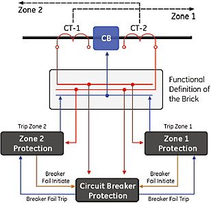 Zone protection