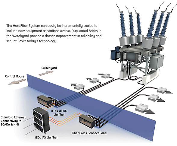 The hardfiber system can easily be incrementally scaled to include new equipment as stations evolve. Duplicated bricks in the switchyard provide a drastic improvement in reliability and security over today's technology.