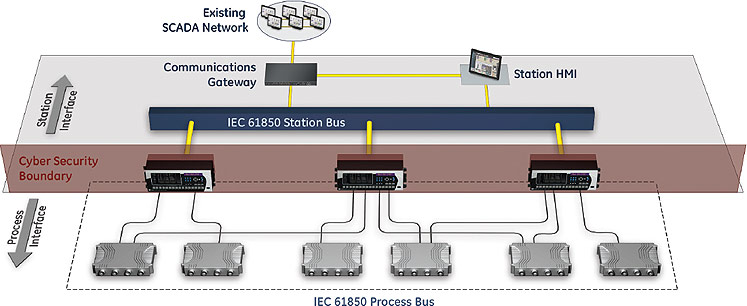 iec 61850 process bus