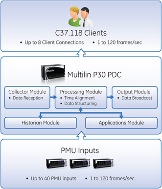 Multilin P30 Phasor Data Concentrator product architecture