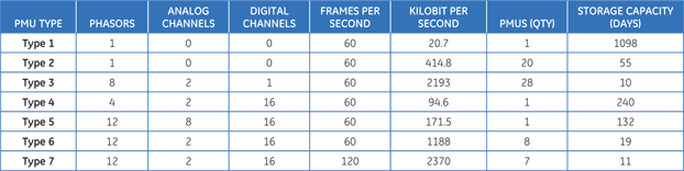 Multilin P30 PMU Input Type Examples table