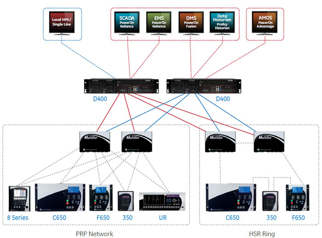 Redundant HSR and PRP architecture capabilities