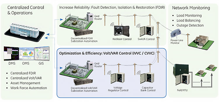 Volt/Var Block Diagram