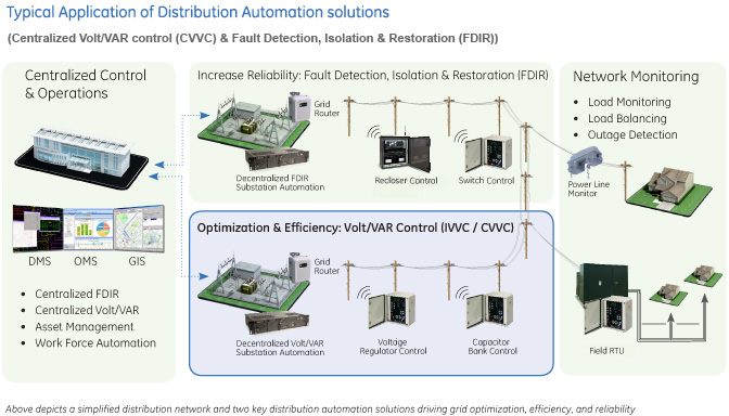 Volt/Var Block Diagram