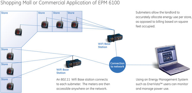 Shopping mall or commercial application of EPM 6100