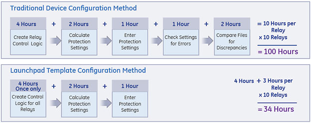 Template creation flow