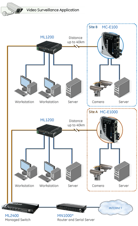 Video Surveillance Application