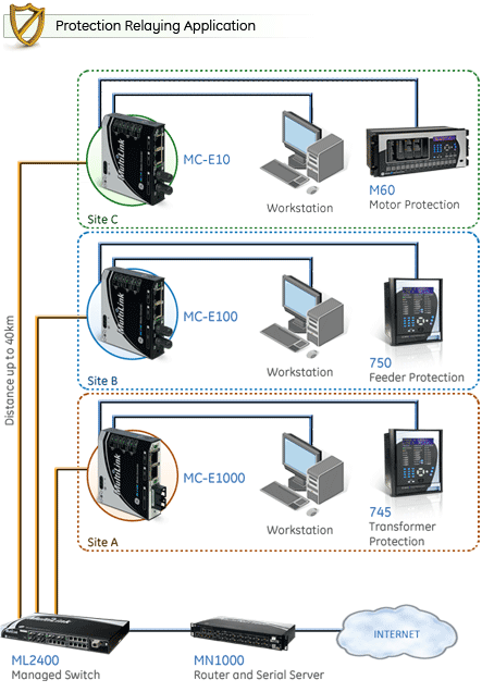 Protection Relaying Application