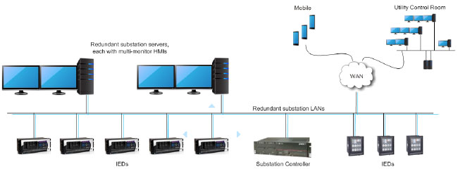 Redundant Multi-Server Architecture