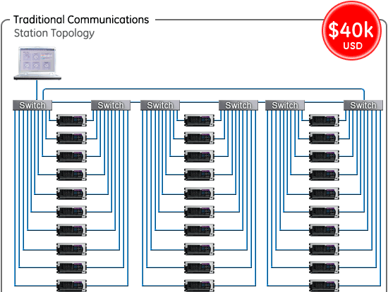 Traditional communications - station topology