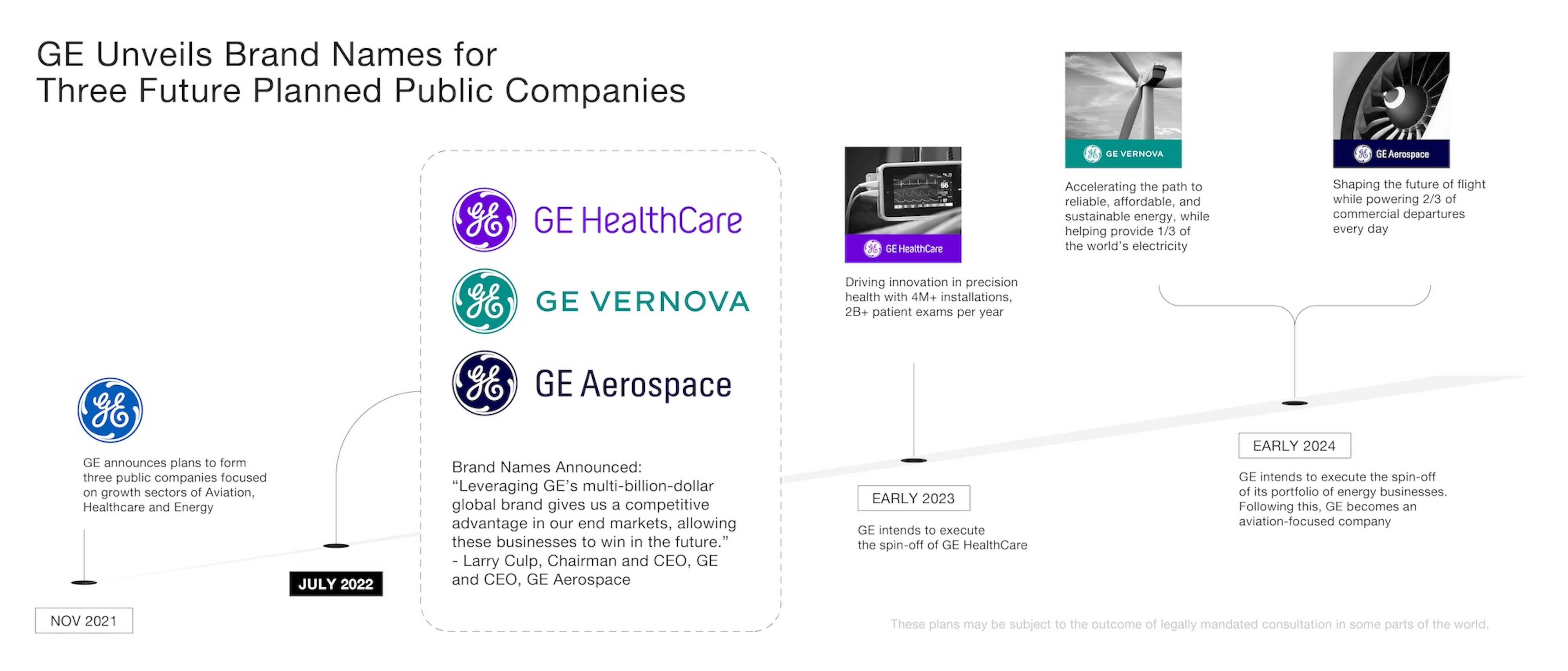 GE launch infographic