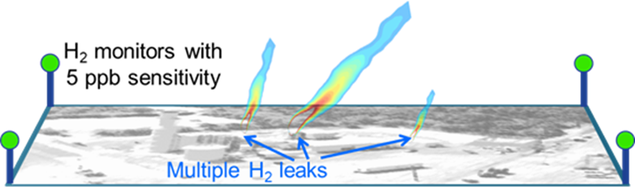 H2-LOCATE: H2 Leak LOCAlization and QuanTification Using Physics-Enhanced Analytics and Fence-Line Monitoring