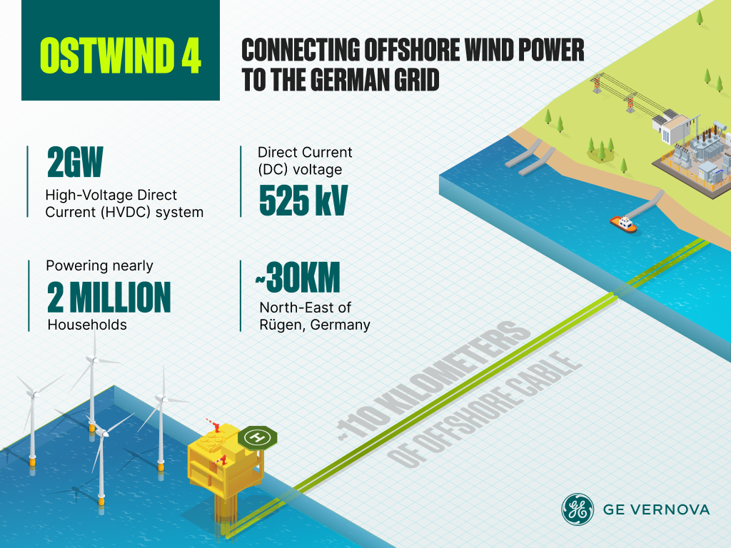 Ostwind graphic GE Vernova