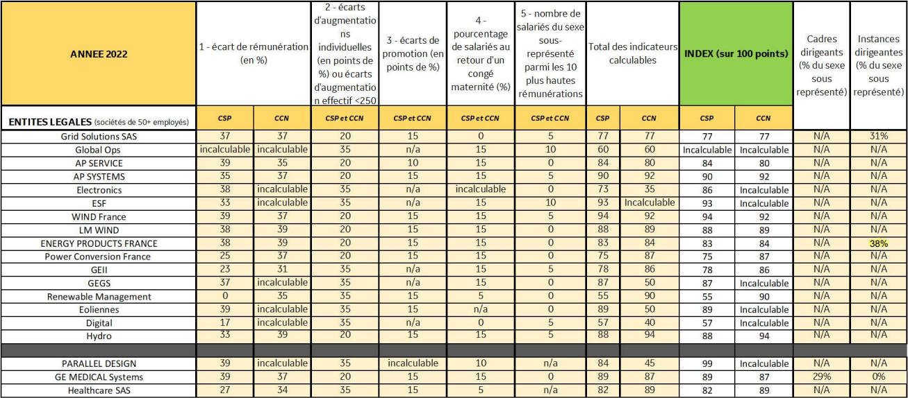 Egalite femmes-hommes : résultats 2022 chez GE en France