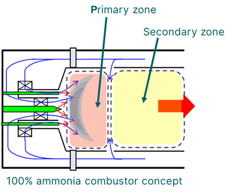 two-stage combustion system using ammonia