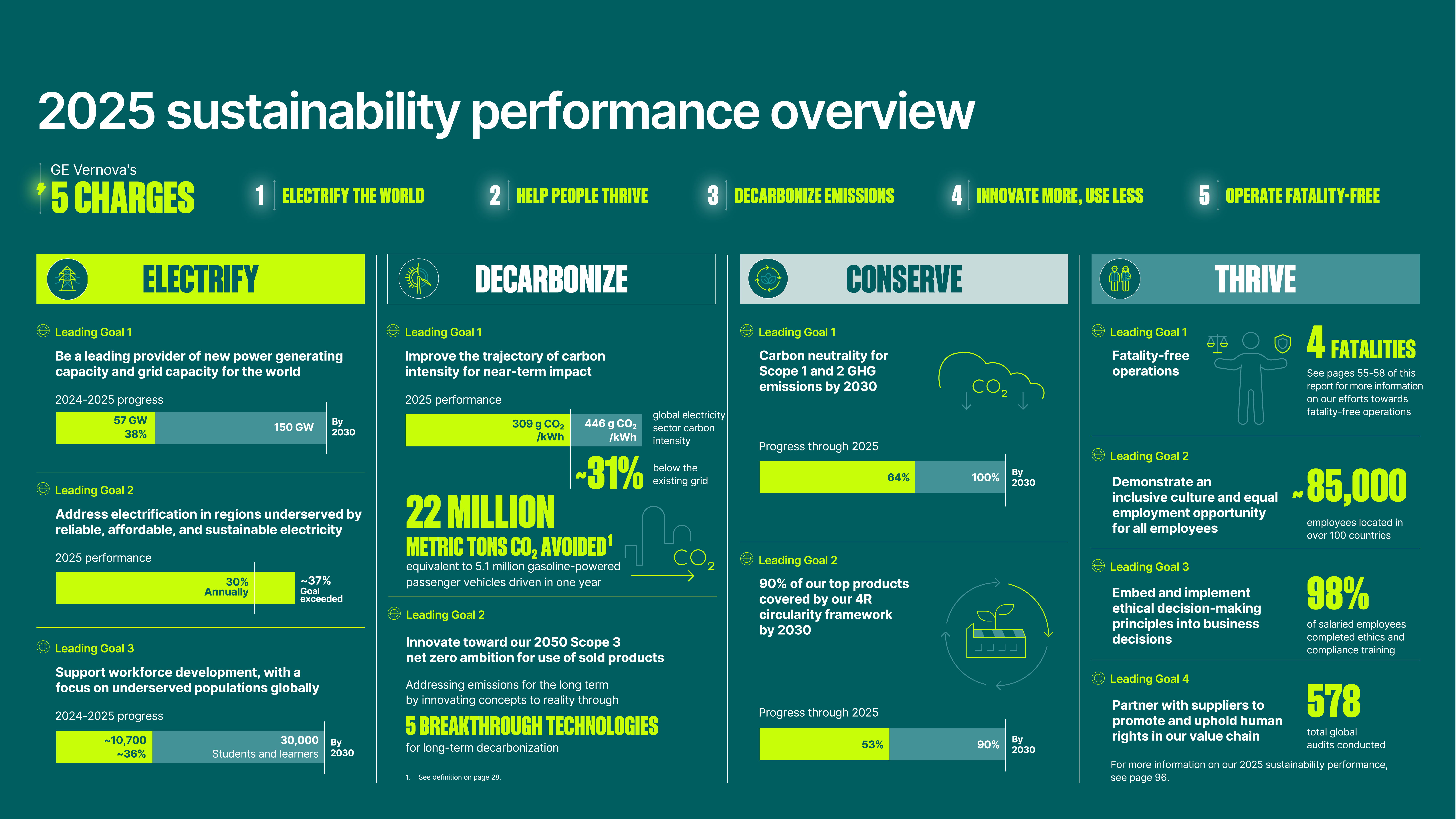 GE Vernova's 2025 Sustainability Performance Overview