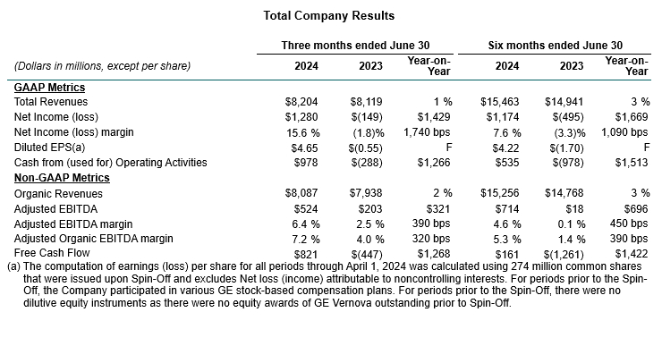 Total company results