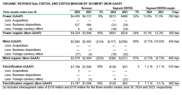 Organic revenue