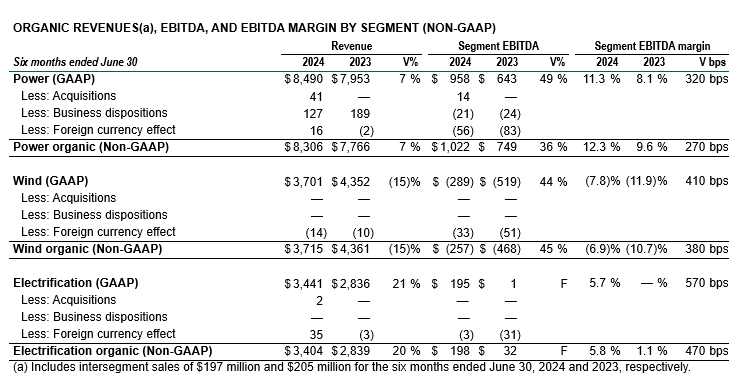 Organic revenues