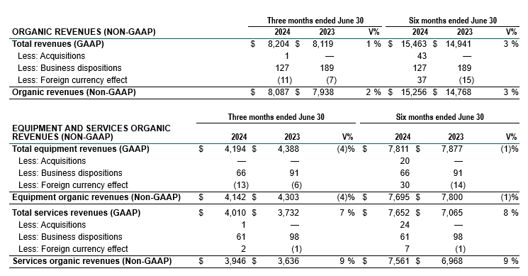 Organic revenues