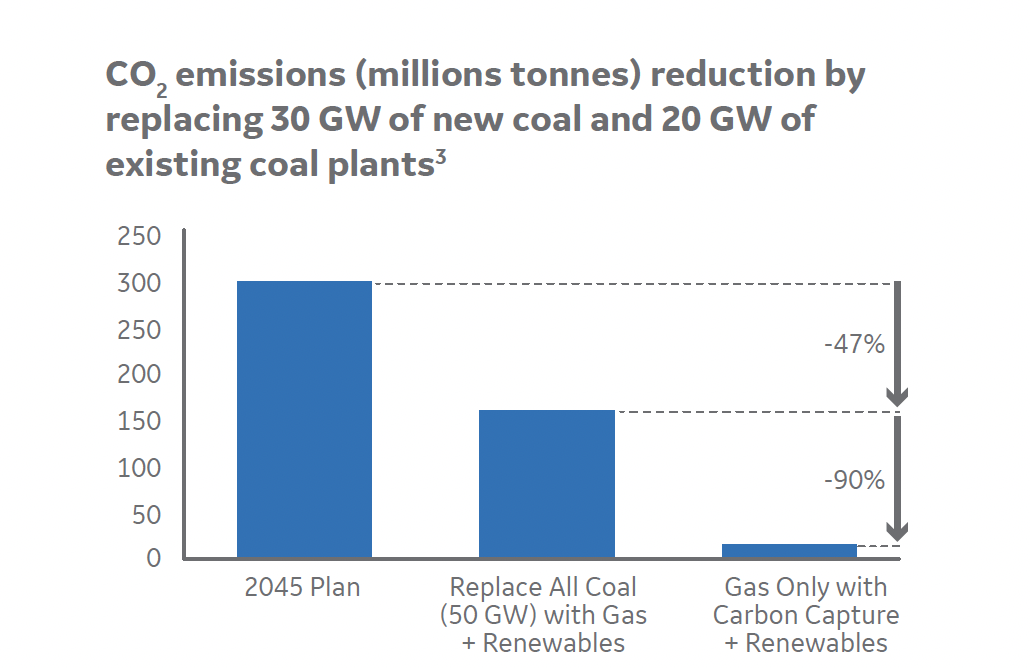 Vietnam coal to gas