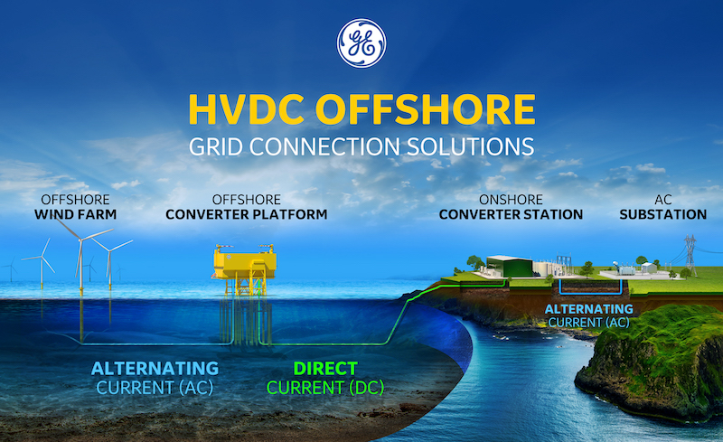 Big Yellow Box: Long-Distance HVDC Transmission Will Support Next Wave ...