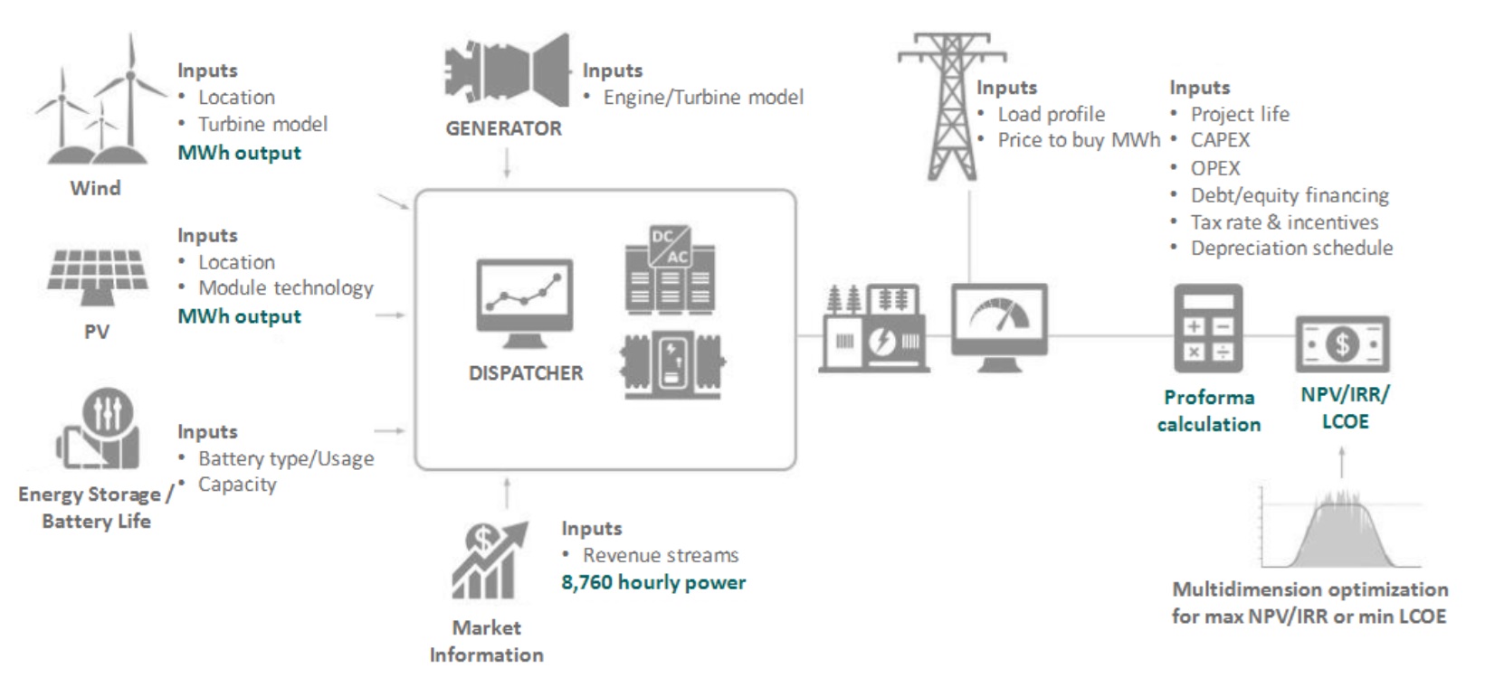 General Electric