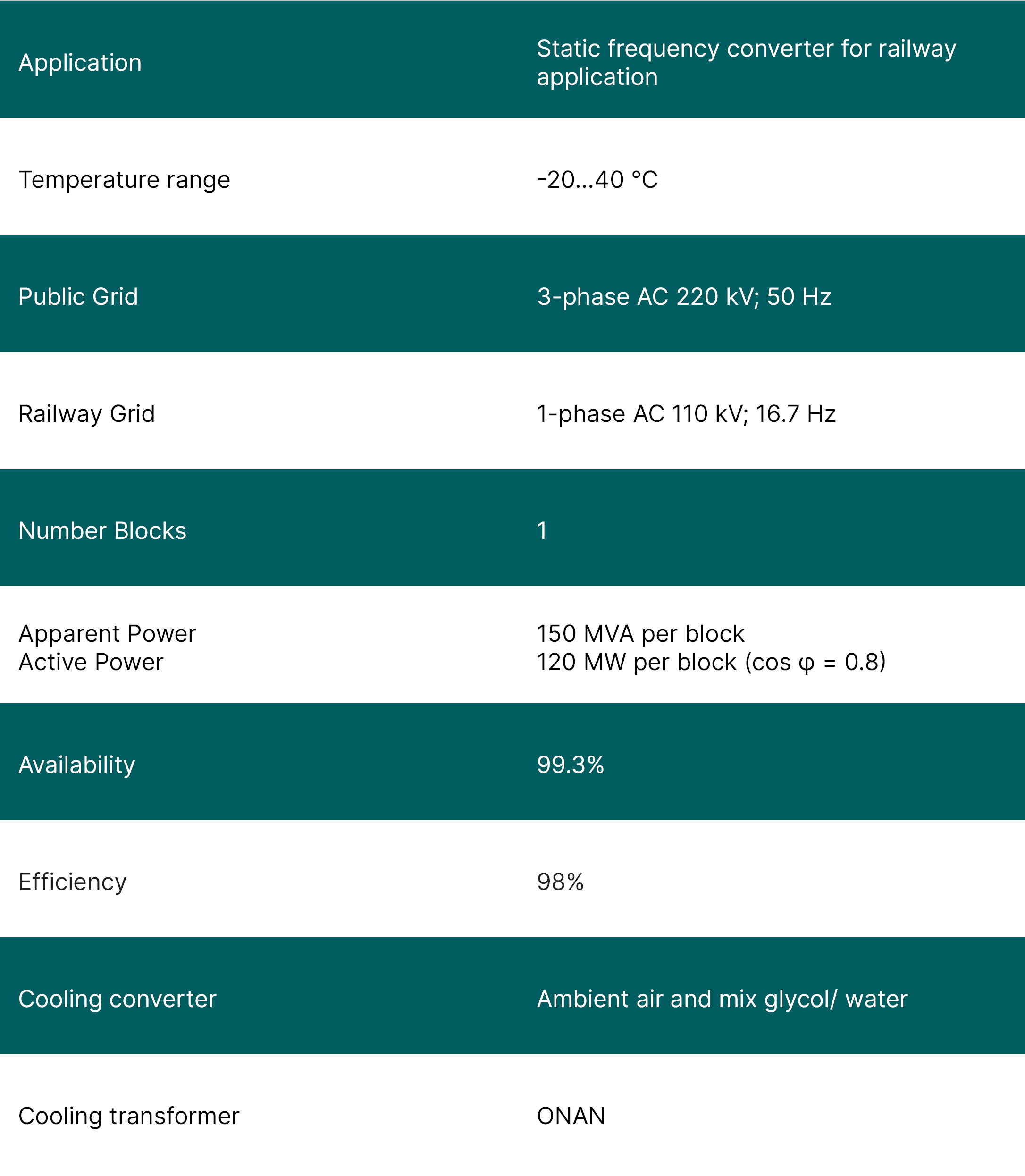 Static frequency converter for railway application