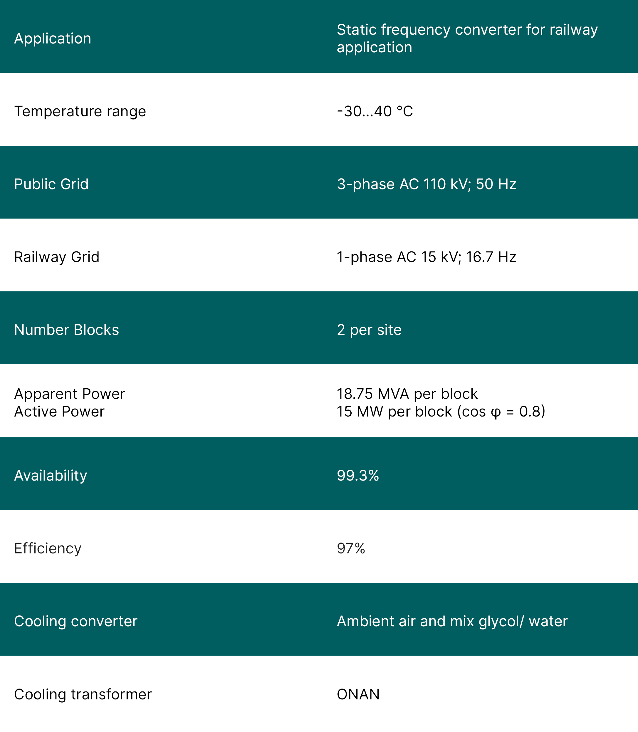 Static frequency converter for railway application