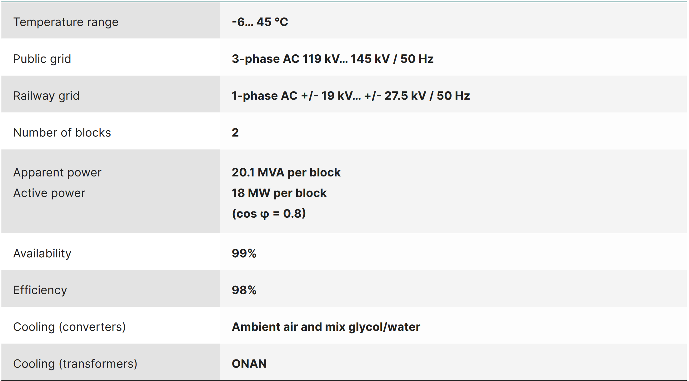 Technical specifications of the SFC