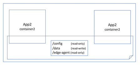 Application Containers