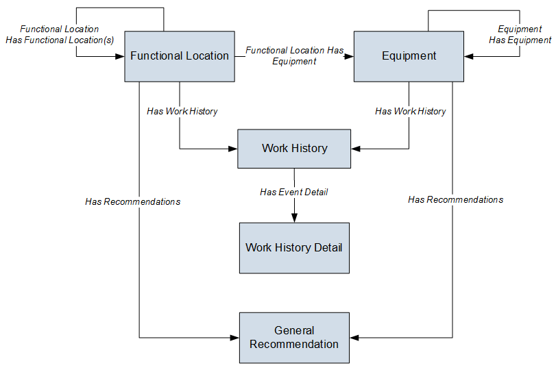 Maximo Data Model