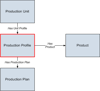 Production Profile Mini Data Model