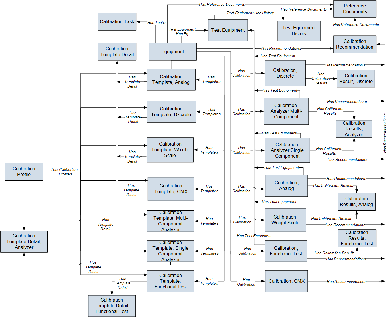 Calibration Data Model