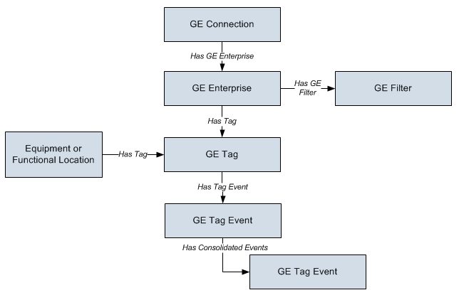 GE System 1 Integration Data Model